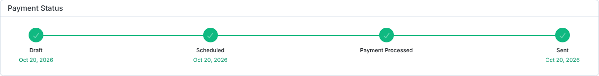 The Payment Status bar on a paid payment: Draft, Scheduled, Payment Processed and Sent, with the date each step was reached.